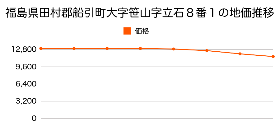 福島県田村郡船引町大字笹山字立石８番１の地価推移のグラフ