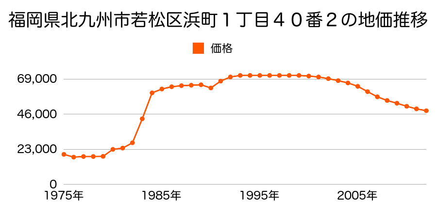 福岡県北九州市若松区桜町２番３８外の地価推移のグラフ