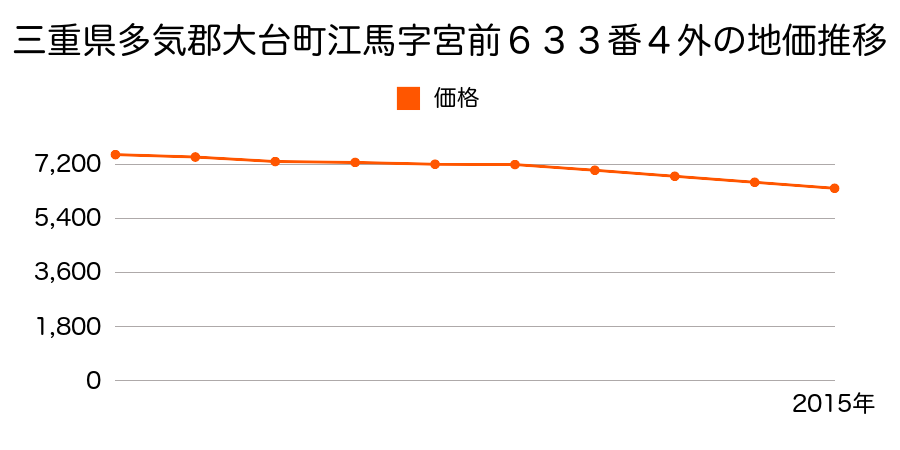 三重県多気郡大台町江馬字宮前６３３番４外の地価推移のグラフ