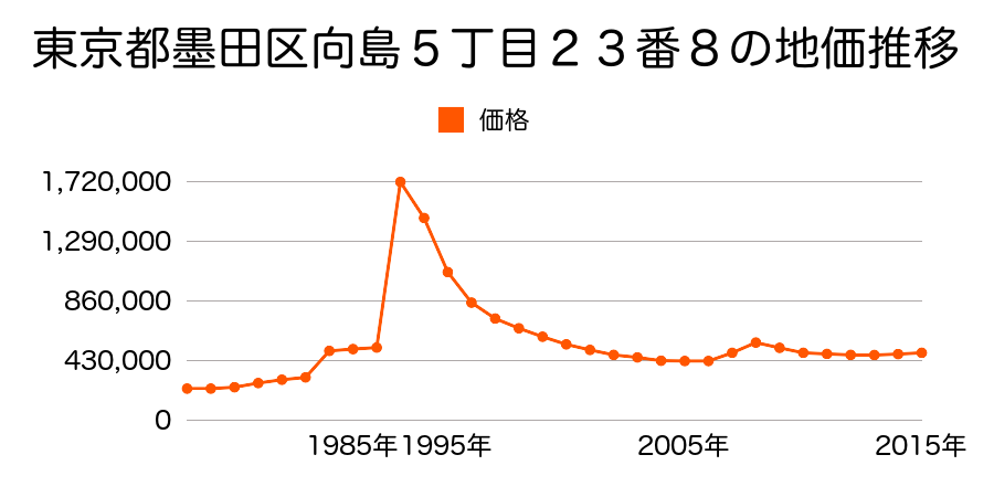東京都墨田区立川３丁目１０番１１の地価推移のグラフ