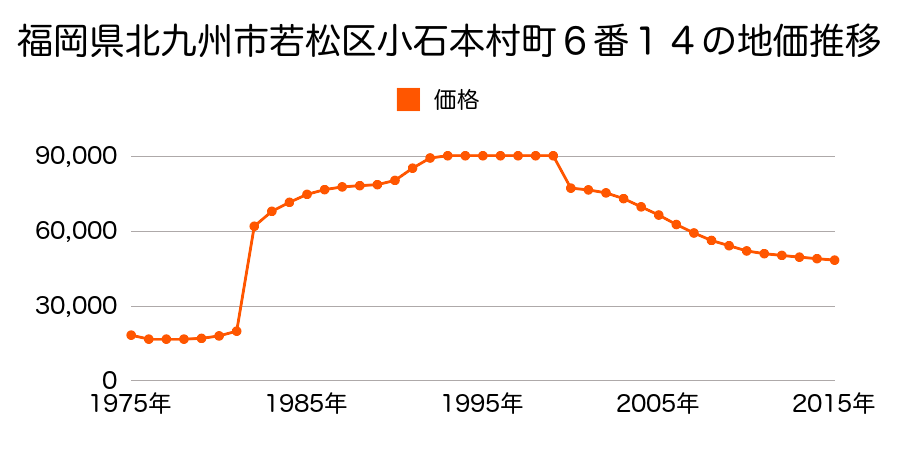 福岡県北九州市若松区上原町１２番１５の地価推移のグラフ
