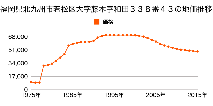 福岡県北九州市若松区修多羅１丁目７２０番６の地価推移のグラフ
