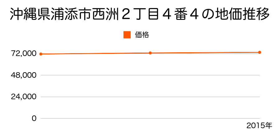 沖縄県浦添市西洲２丁目４番４の地価推移のグラフ