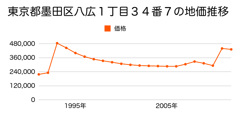 東京都墨田区横川４丁目８番２７の地価推移のグラフ