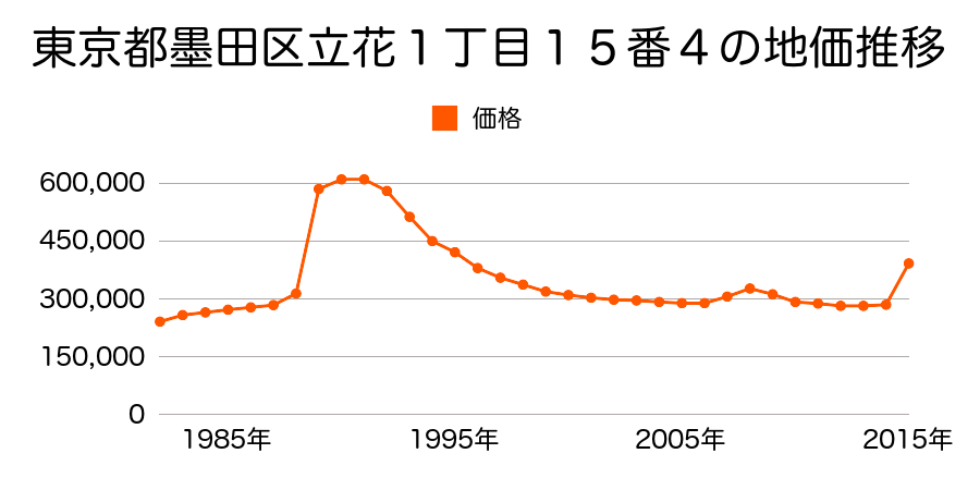 東京都墨田区向島３丁目１７番５外の地価推移のグラフ