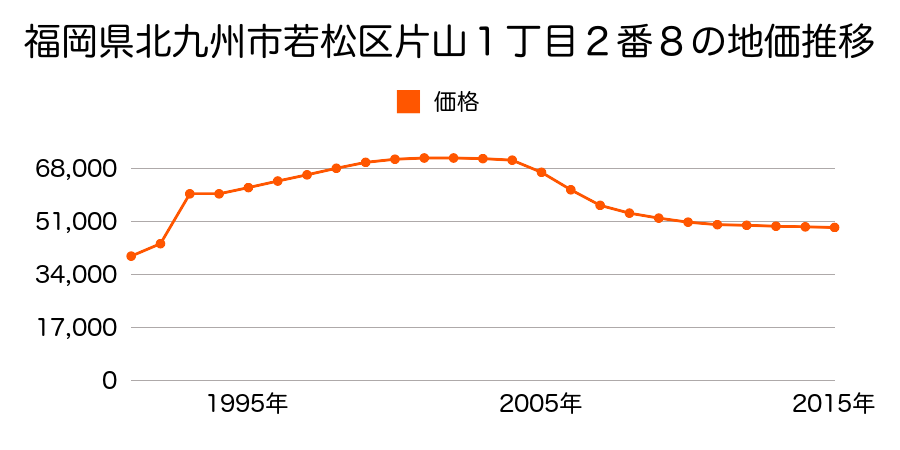 福岡県北九州市若松区青葉台南２丁目１２番１１３の地価推移のグラフ
