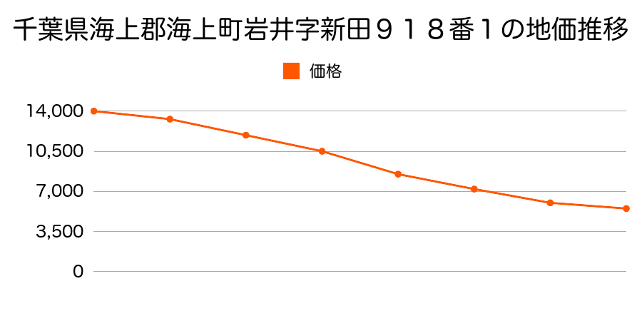 千葉県海上郡海上町岩井字新田９１８番１の地価推移のグラフ