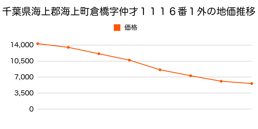 千葉県海上郡海上町倉橋字仲才１１１６番１外の地価推移のグラフ