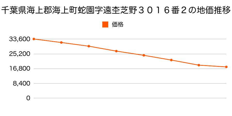 千葉県海上郡海上町蛇園字遠杢芝野３０１６番２の地価推移のグラフ