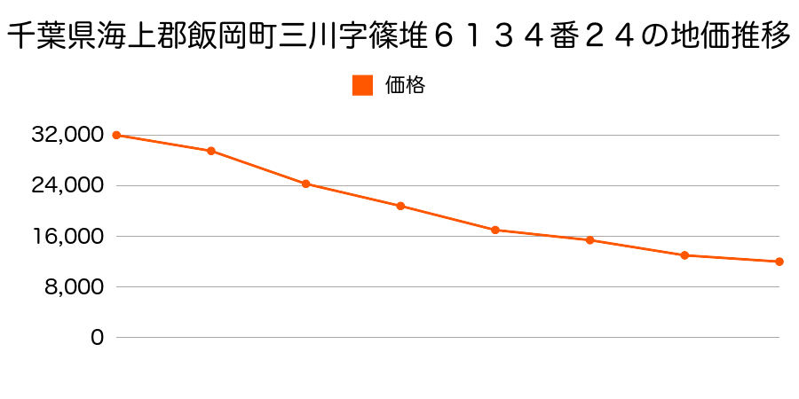 千葉県海上郡飯岡町三川字篠堆６１３４番１２の地価推移のグラフ