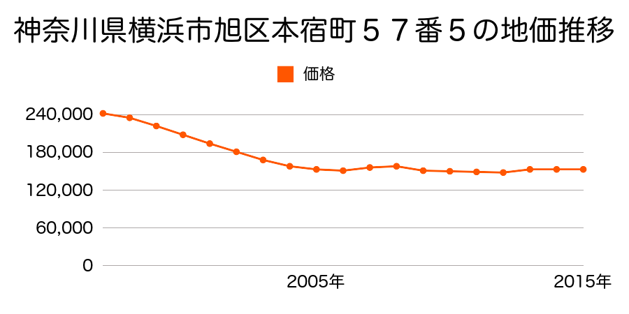 神奈川県横浜市旭区川井本町１１番２５の地価推移のグラフ