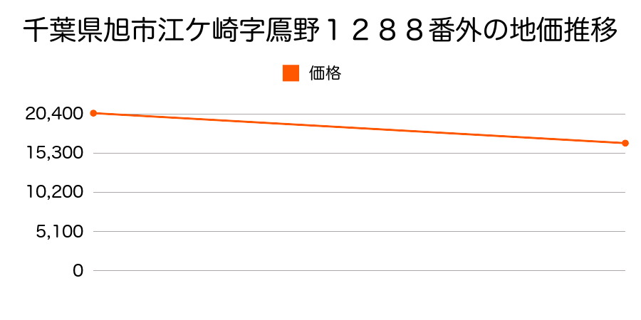 千葉県旭市江ケ崎字鳫野１２８８番外の地価推移のグラフ