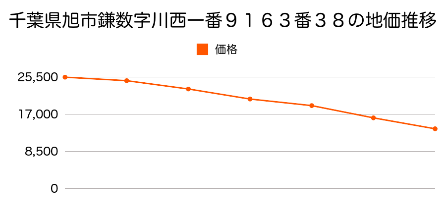 千葉県旭市鎌数字川西一番９１６３番３８の地価推移のグラフ