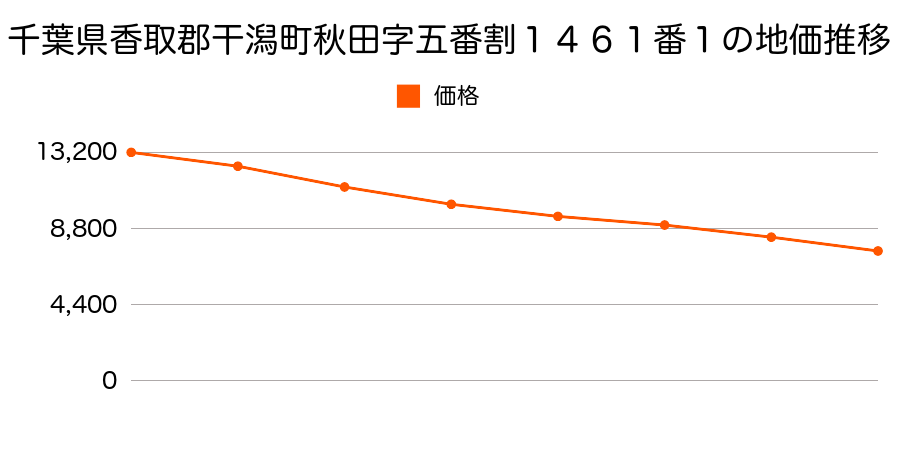 千葉県香取郡干潟町秋田字五番割１４６１番１の地価推移のグラフ