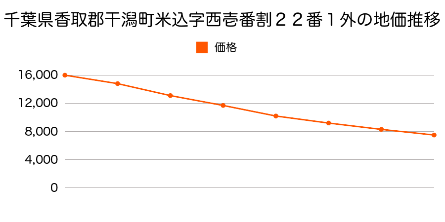 千葉県香取郡干潟町米込字西一番割２３番の地価推移のグラフ