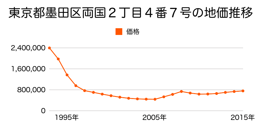 東京都墨田区押上１丁目２４番８の地価推移のグラフ