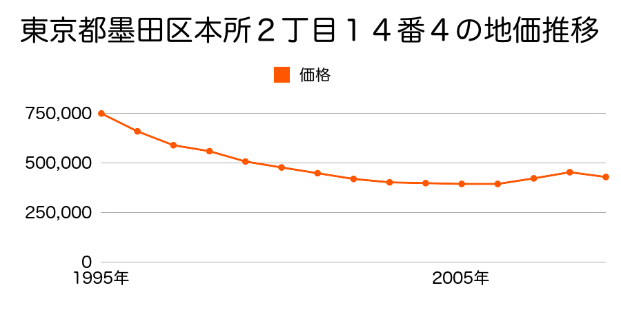 東京都墨田区本所２丁目１４番４の地価推移のグラフ
