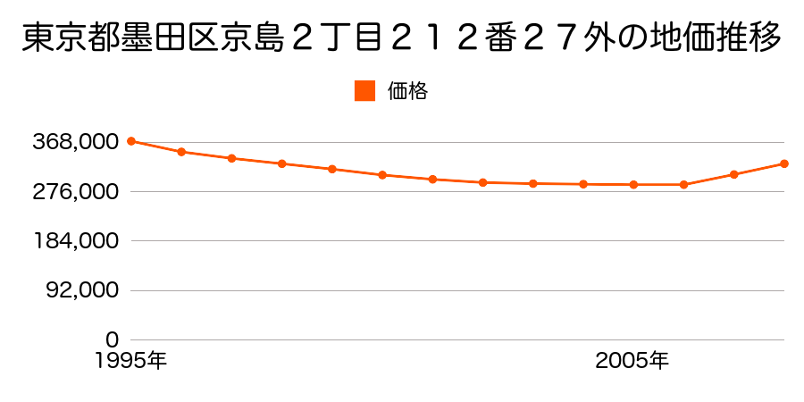 東京都墨田区京島２丁目２１２番２７外の地価推移のグラフ