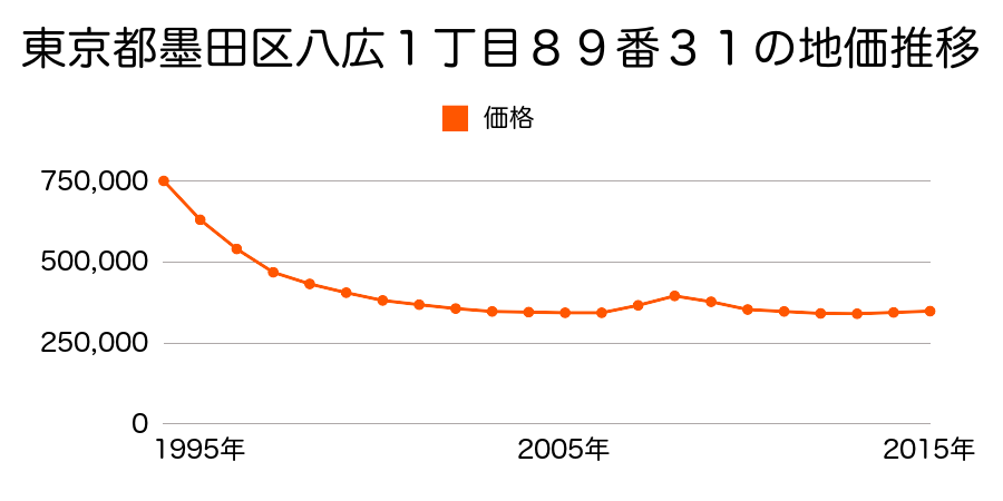 東京都墨田区八広１丁目８９番３１の地価推移のグラフ