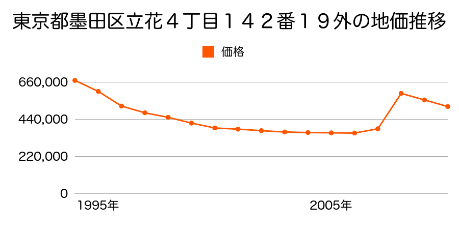 東京都墨田区両国３丁目９番６の地価推移のグラフ