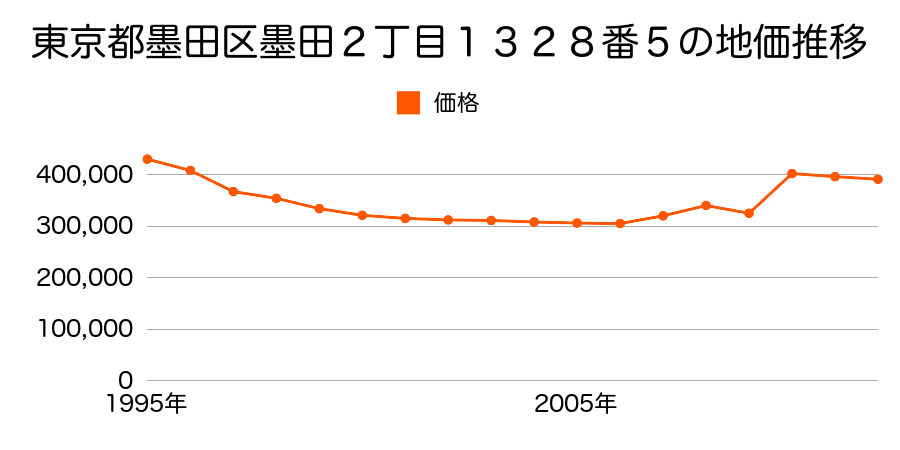 東京都墨田区本所２丁目１４番４の地価推移のグラフ