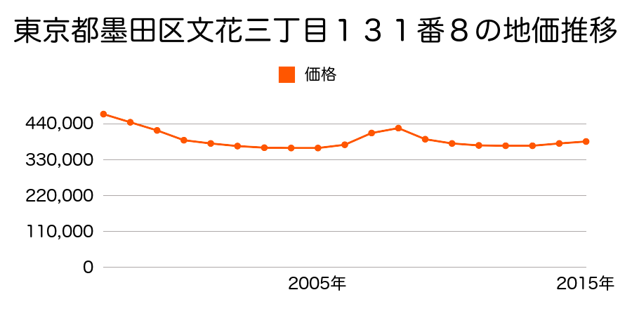 東京都墨田区文花三丁目１３１番８の地価推移のグラフ