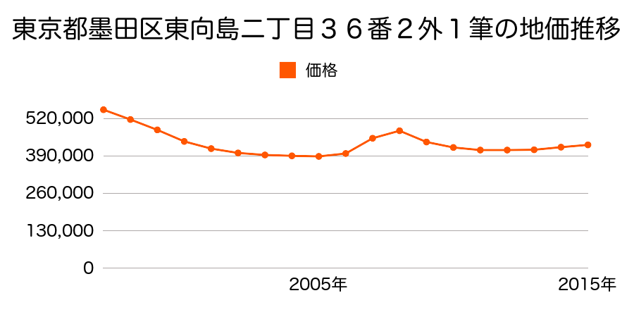 東京都墨田区東向島二丁目３６番２の地価推移のグラフ