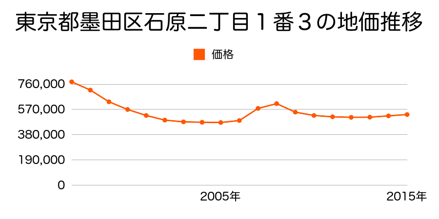 東京都墨田区石原二丁目１番３の地価推移のグラフ
