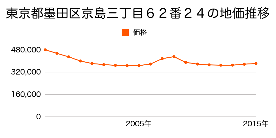 東京都墨田区京島三丁目６２番２４の地価推移のグラフ