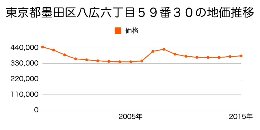 東京都墨田区墨田三丁目１７８番８外の地価推移のグラフ