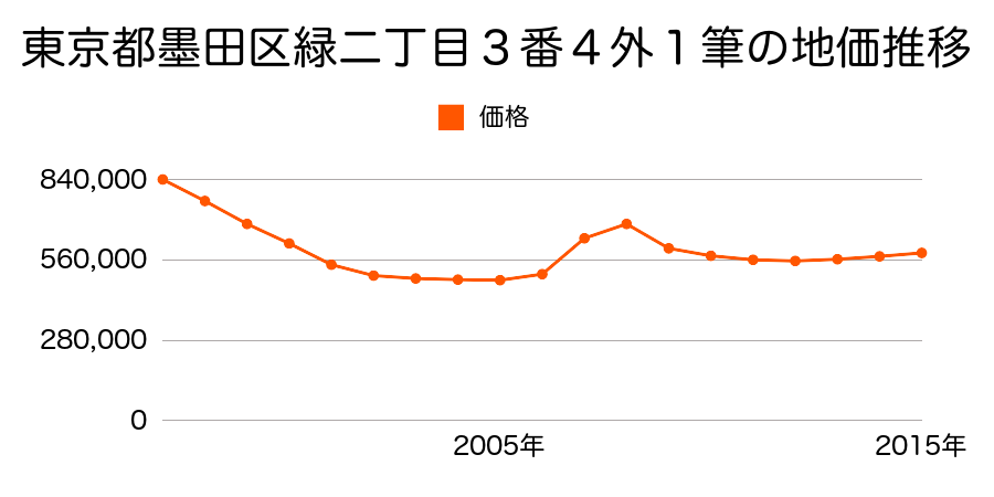 東京都墨田区緑二丁目３番４外の地価推移のグラフ