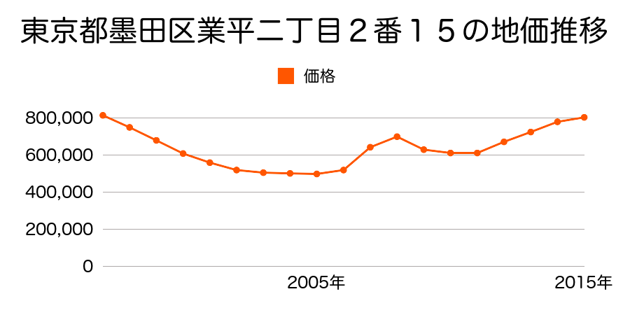 東京都墨田区業平一丁目５番２外の地価推移のグラフ