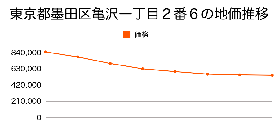 東京都墨田区亀沢一丁目２番６の地価推移のグラフ