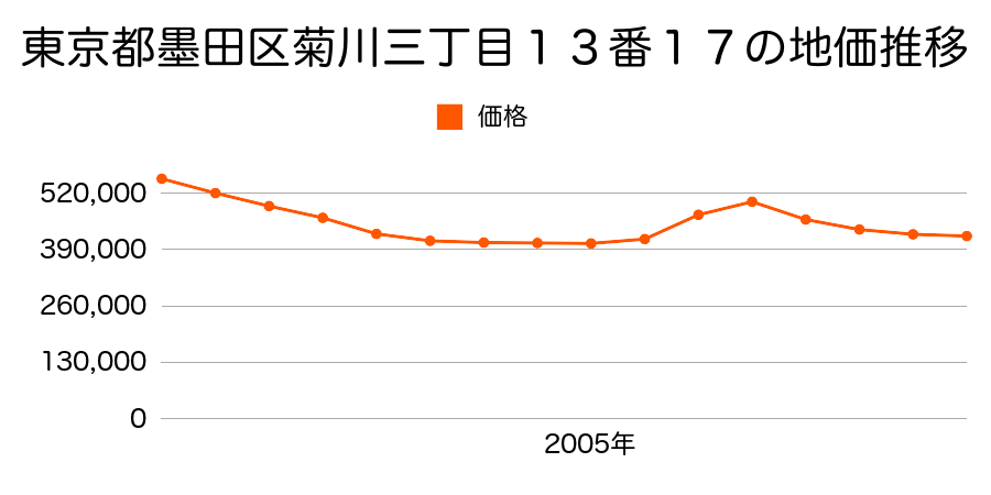 東京都墨田区菊川三丁目１３番１７の地価推移のグラフ