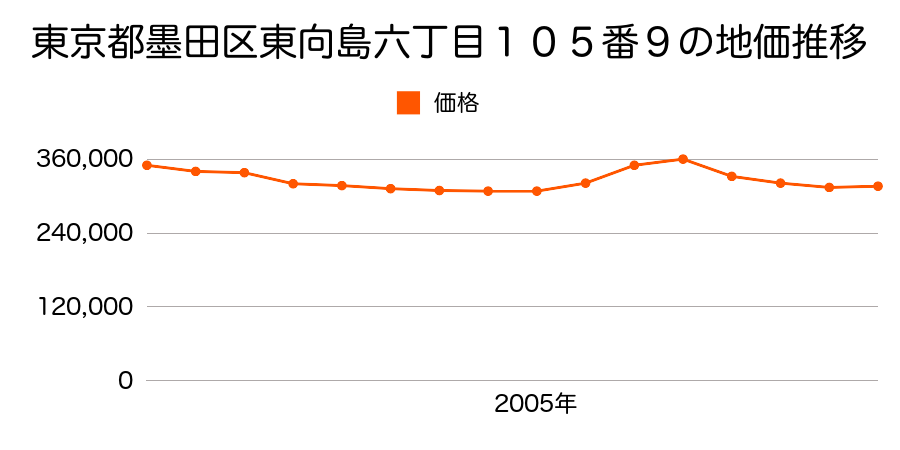東京都墨田区押上三丁目７６番１３の地価推移のグラフ