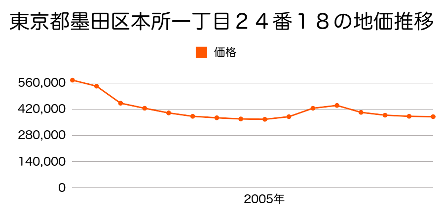 東京都墨田区向島三丁目１７番５外の地価推移のグラフ