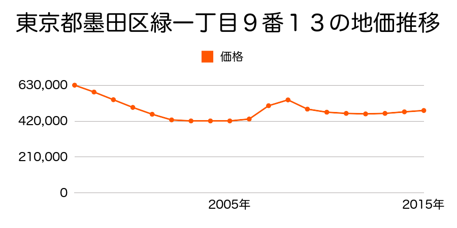 東京都墨田区緑一丁目９番１３の地価推移のグラフ