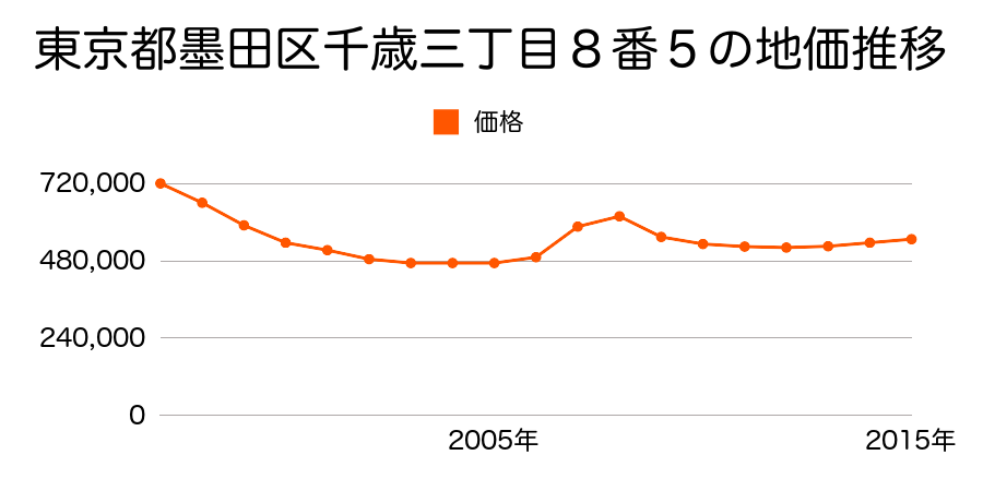 東京都墨田区千歳三丁目８番５の地価推移のグラフ