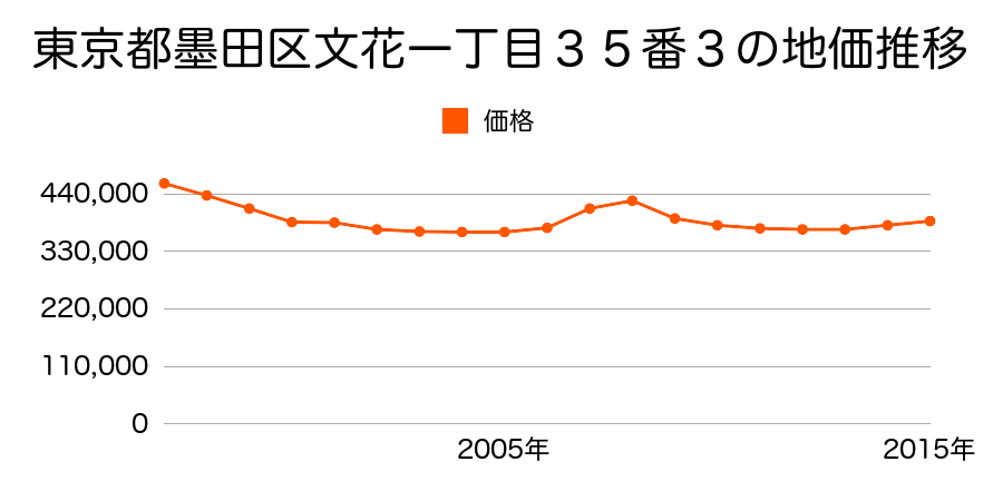 東京都墨田区文花一丁目３５番３の地価推移のグラフ