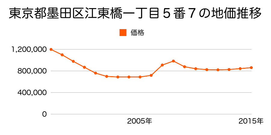 東京都墨田区江東橋一丁目５番７の地価推移のグラフ