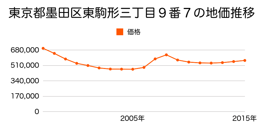 東京都墨田区東駒形三丁目９番７の地価推移のグラフ