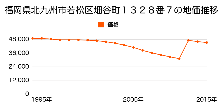 福岡県北九州市若松区桜町２番３８外の地価推移のグラフ