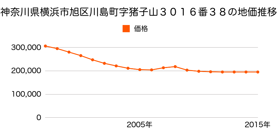 神奈川県横浜市旭区川島町字猪子山３０１６番３８の地価推移のグラフ