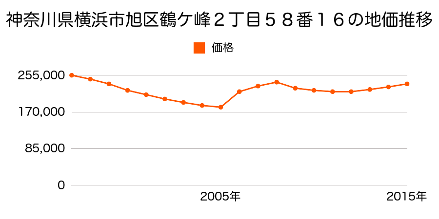 神奈川県横浜市旭区二俣川２丁目３２番６４の地価推移のグラフ