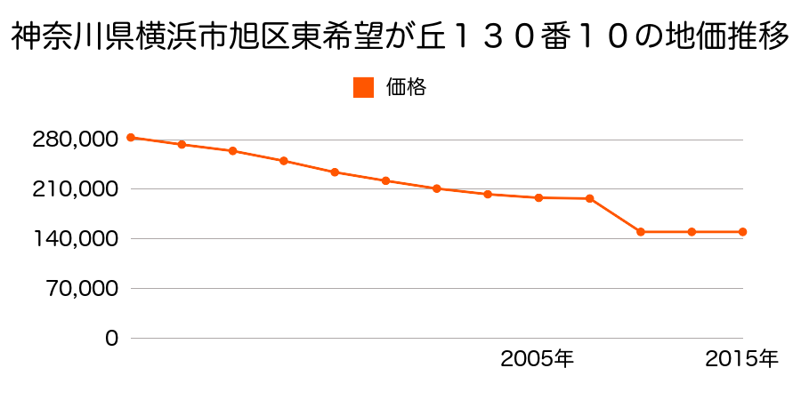 神奈川県横浜市旭区西川島町１９番２１の地価推移のグラフ