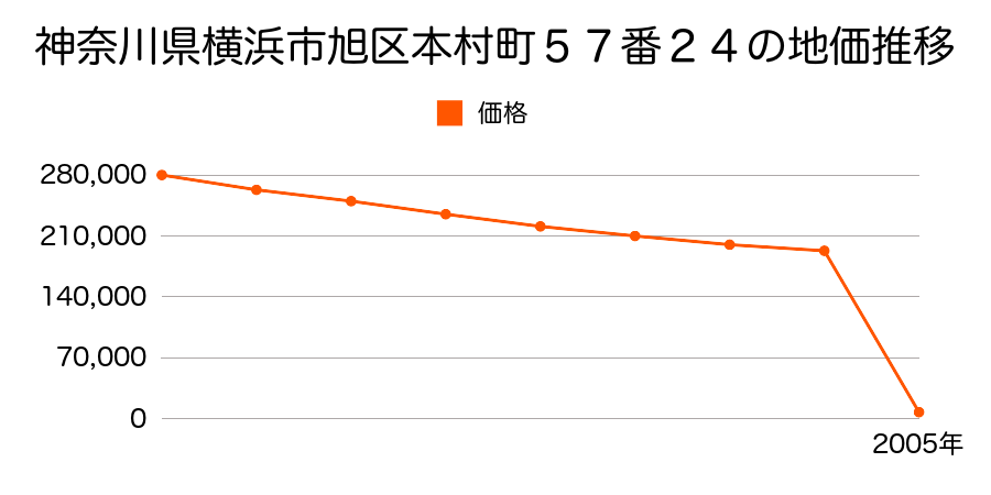 千葉県旭市三川字清兵ヱ後９３８１番１外の地価推移のグラフ