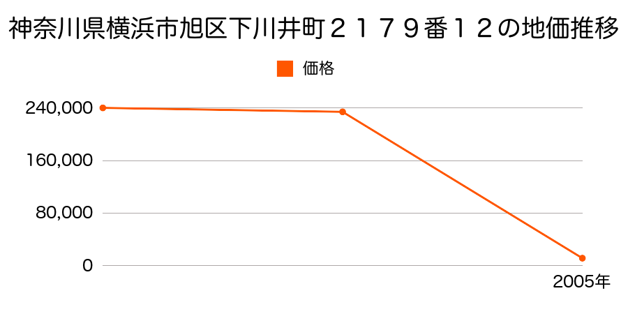 千葉県旭市三川字篠堆６１３４番１２の地価推移のグラフ