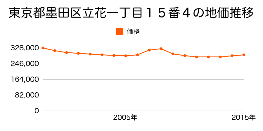 東京都墨田区立花一丁目１５番４の地価推移のグラフ
