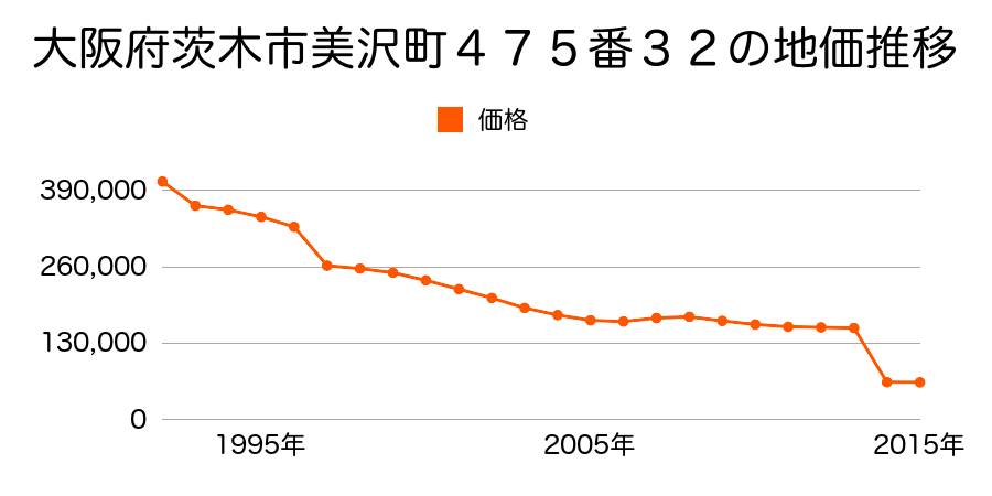 大阪府茨木市清水１丁目９４番の地価推移のグラフ