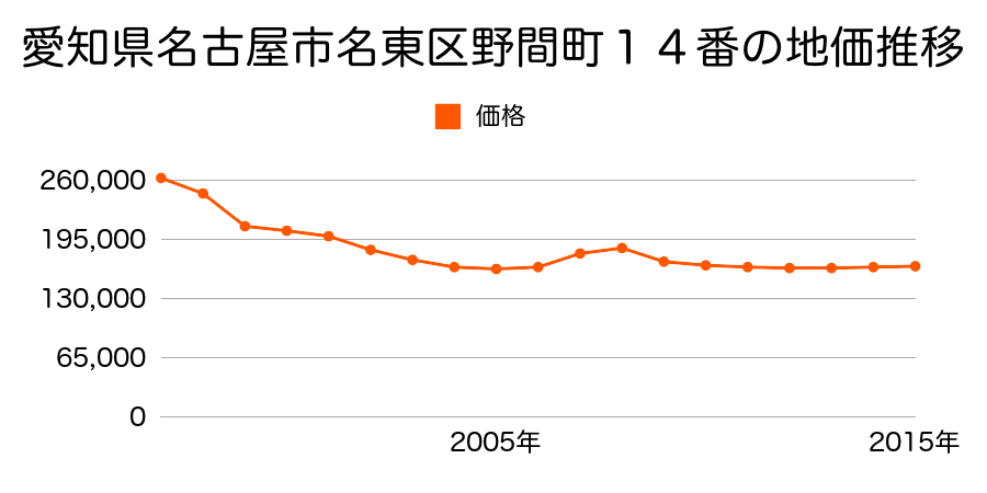 愛知県名古屋市名東区野間町１４番の地価推移のグラフ